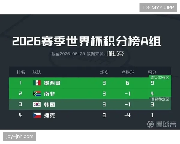 世界杯A组数据汇总:墨西哥三场比赛零失球
